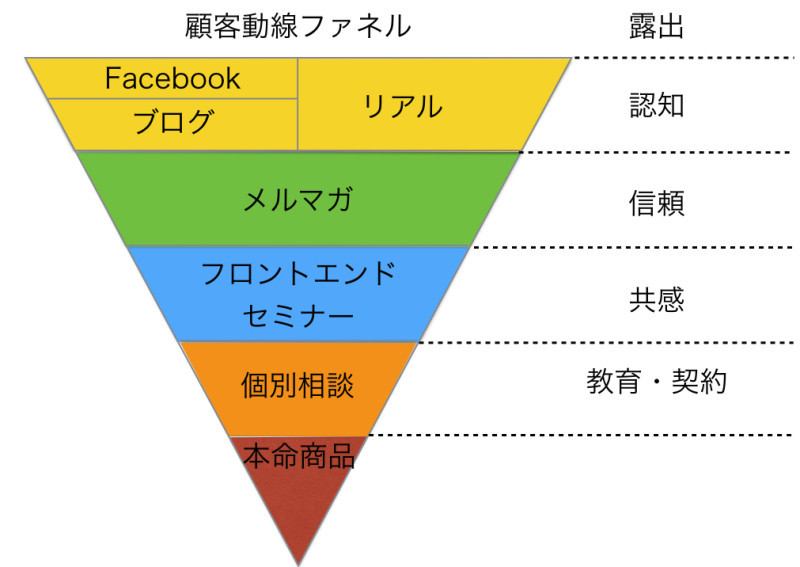 顧客ファネル