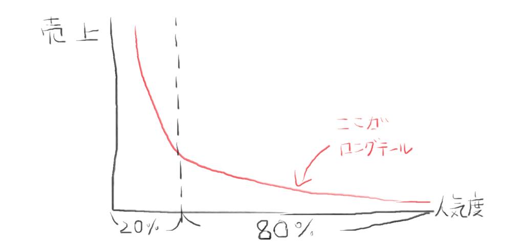 ロングテール