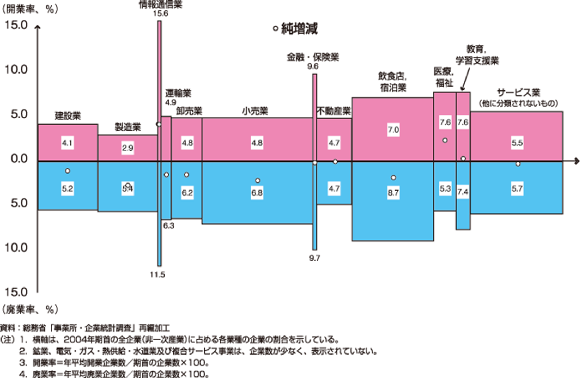 開廃業率