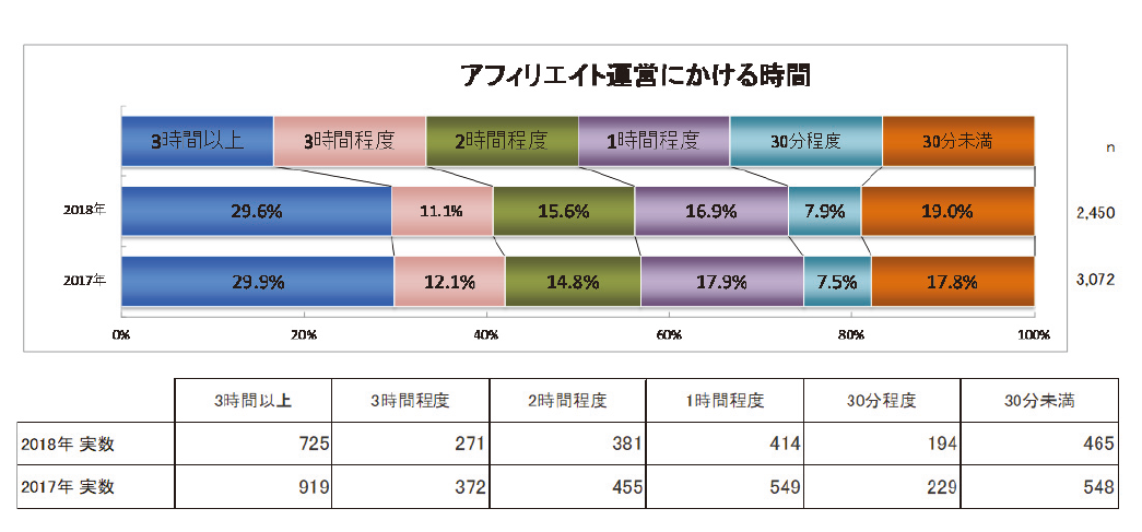 アフィリエイトの仕事時間