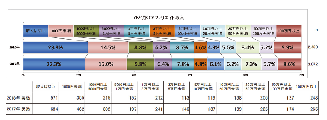 アフィリエイトの月収