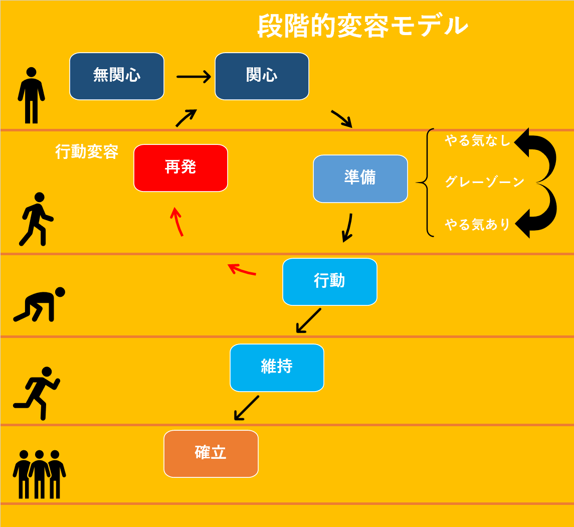 行動変容モデル