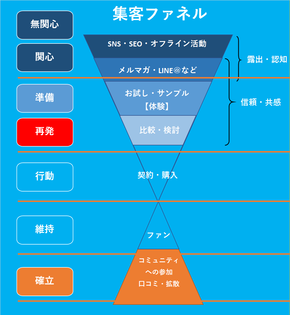 集客ファネル