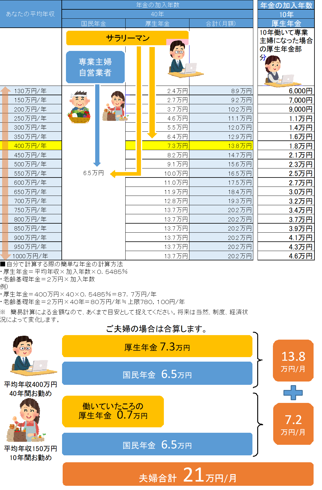 年金受給額