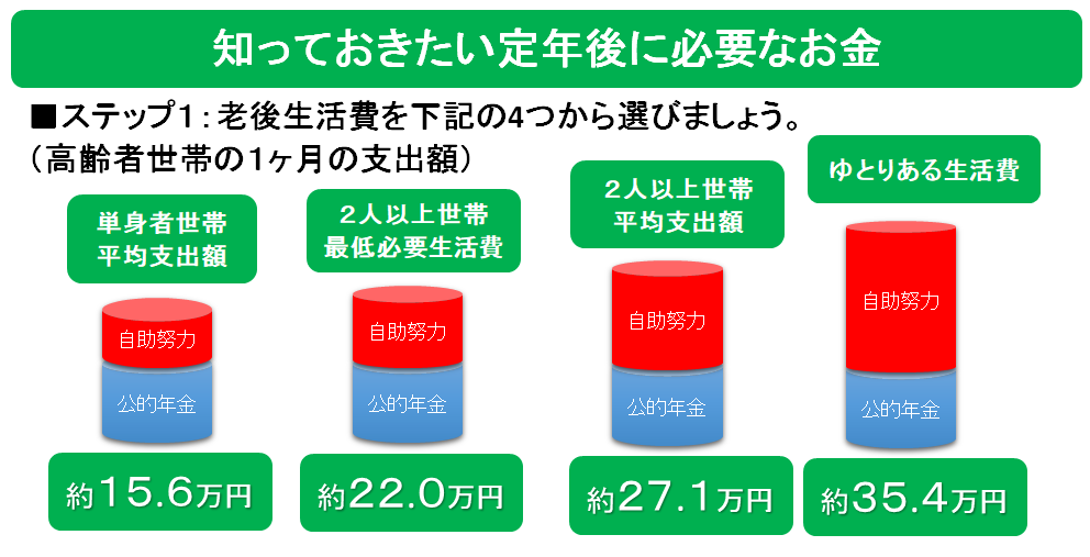 老後平均支出額