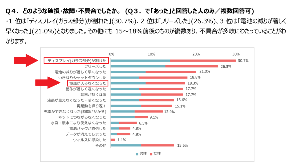 スマホ故障率