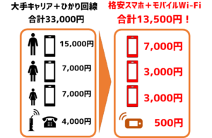 モバイルWi-Fi（ポケットWi-Fi）を使った通信費の大幅節約（金額）