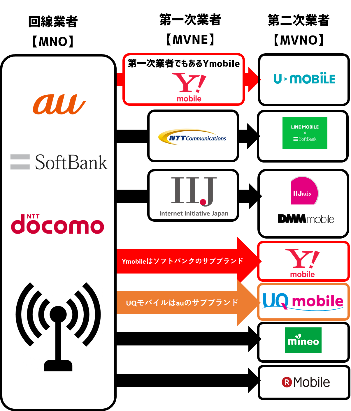 MNO・MVNE・MVNO