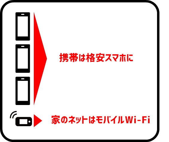 モバイルWi-Fi(ポケットWi-Fi)を使った通信費の大幅節約