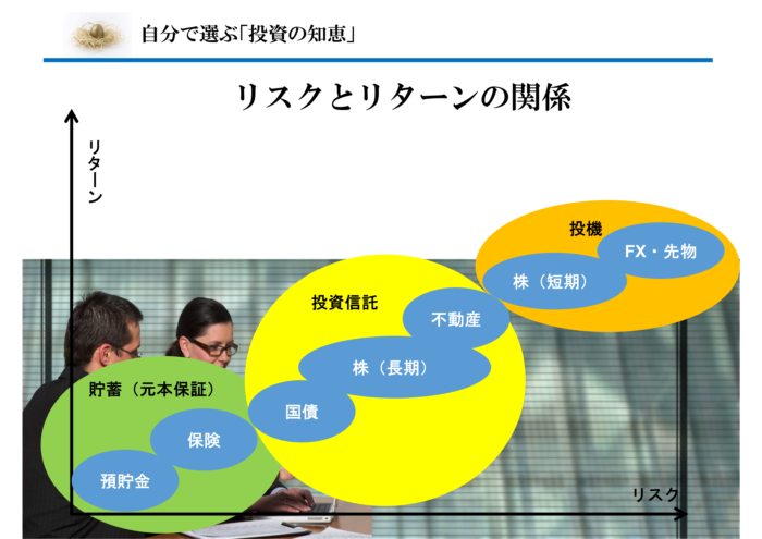 投資信託のリスクとリターンの関係