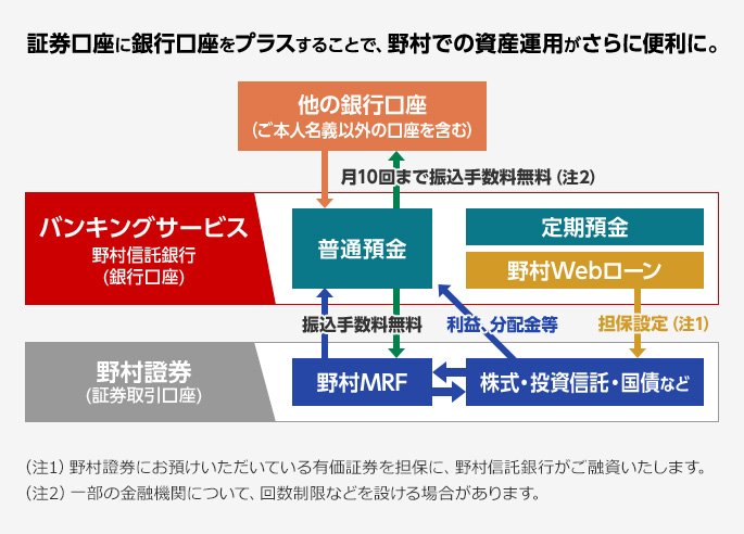 野村証券バンキングサービス