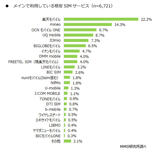 2018年3月格安SIMサービスの利用動向調査