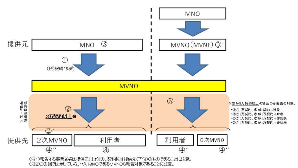 MVNO、MNO、MNVE違い