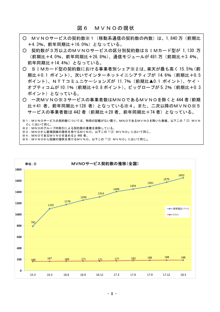 ＭＶＮＯの現状