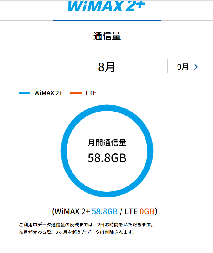 WiMAXひと月の通信量