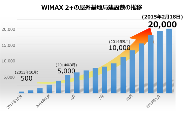WiMAX 2+屋外基地局建設中の推移