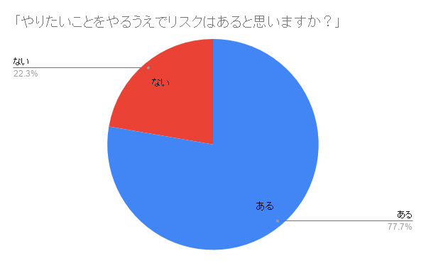 「やりたいことをやるうえでリスクはあると思いますか?」