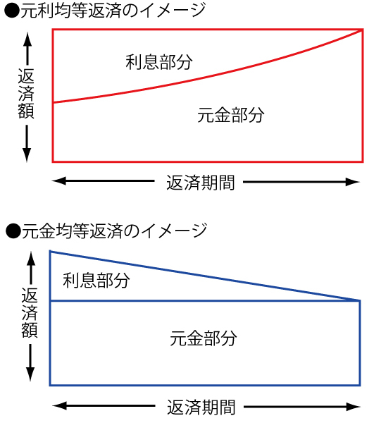 元利均等返済