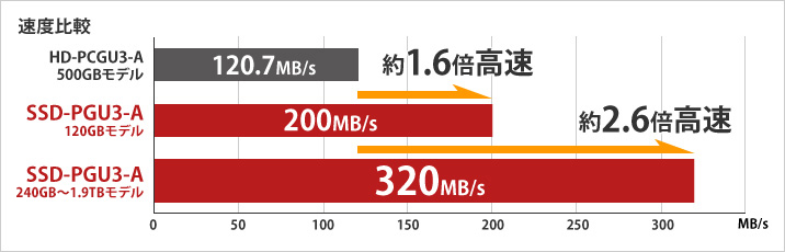 SSDとHDD違い