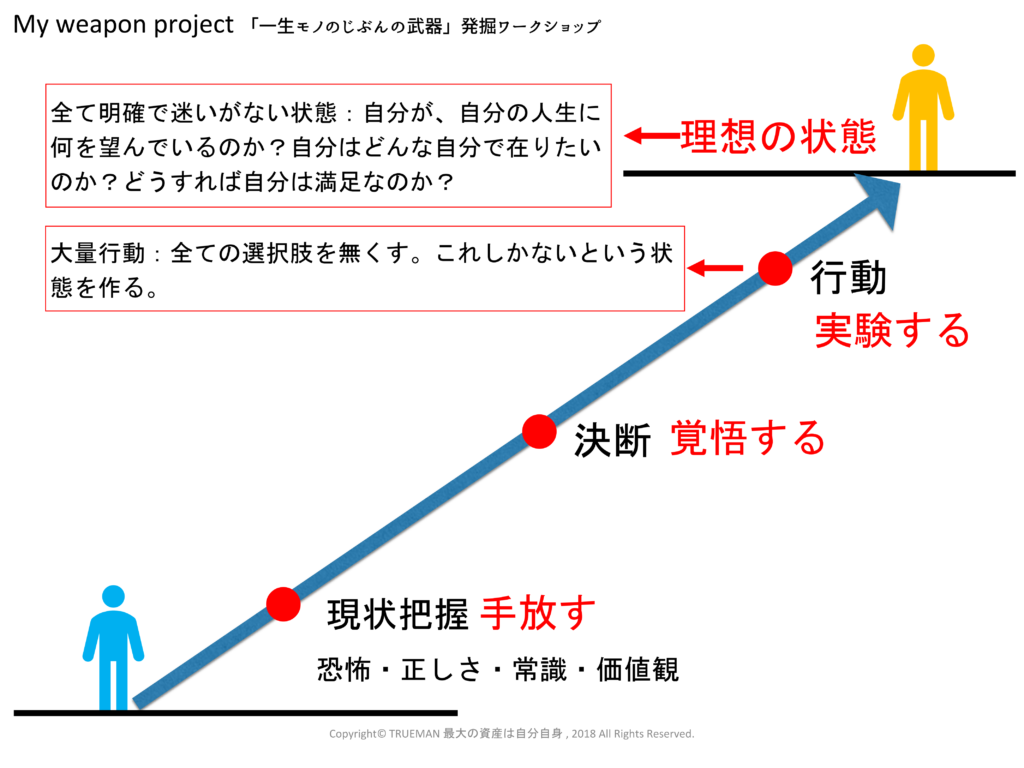 全てが明確状態