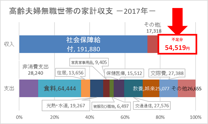 高齢者夫婦無職世帯の家計収支2017